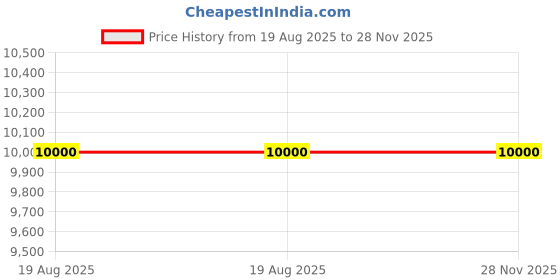 tatacliq.com Guess Beige Cresidia Logo Shoulder Bag guess Price History Graph from 19 Aug 2025 to 28 Nov 2025