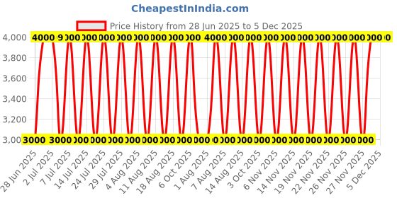tatacliq.com Guess Beige Cresidia Logo Zip Around Wallet guess Price History Graph from 28 Jun 2025 to 5 Dec 2025