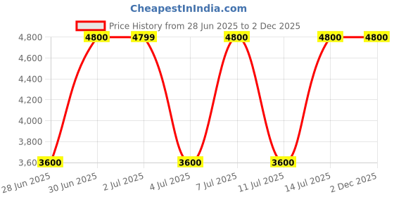 tatacliq.com Guess Beige Cresidia Logo Zip Around Wallet guess Price History Graph from 28 Jun 2025 to 1 Dec 2025