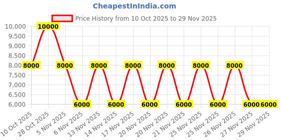 tatacliq.com Guess Beige Edita Quilted Cross Body Bag guess Price History Graph from 10 Oct 2025 to 29 Nov 2025