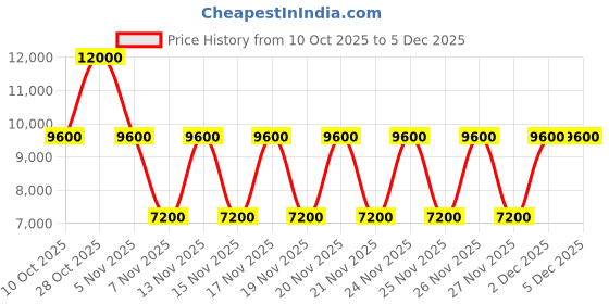 tatacliq.com Guess Beige Edita Quilted Cross Body Bag guess Price History Graph from 10 Oct 2025 to 5 Dec 2025