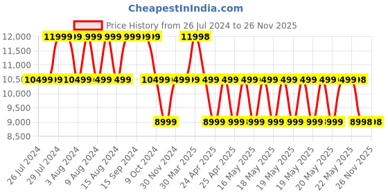 tatacliq.com GUESS Beige Enelia Quilted Backpack guess Price History Graph from 26 Jul 2024 to 25 Nov 2025