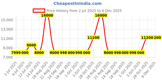tatacliq.com Guess Beige Fashion Printed Regular Fit Blazer guess Price History Graph from 2 Jul 2025 to 5 Dec 2025