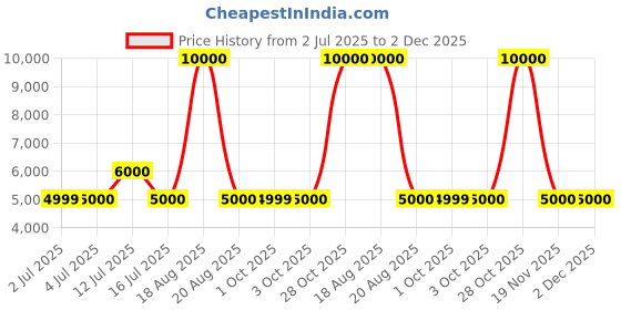 tatacliq.com Guess Beige Fashion Regular Fit Sweatshirt guess Price History Graph from 2 Jul 2025 to 2 Dec 2025
