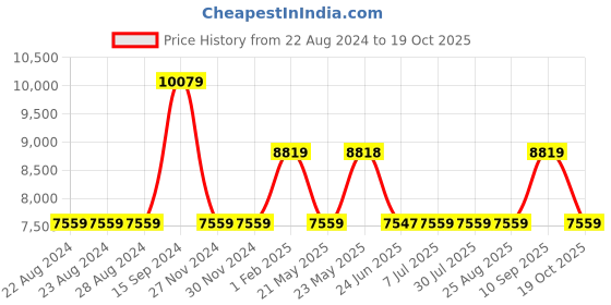 tatacliq.com Guess Beige GIULLY Medium Camera Bag guess Price History Graph from 22 Aug 2024 to 19 Oct 2025