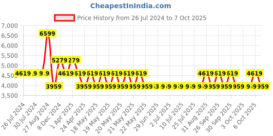 tatacliq.com GUESS Beige GIULLY Zip Around Quilted Medium Wallet guess Price History Graph from 26 Jul 2024 to 7 Oct 2025
