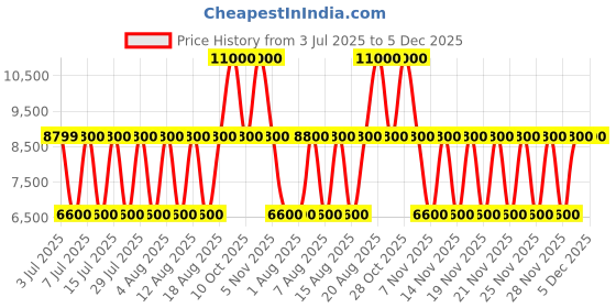 tatacliq.com Guess Beige Noelle Cross Body Bag guess Price History Graph from 3 Jul 2025 to 5 Dec 2025