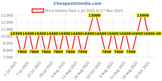 tatacliq.com Guess Beige Noelle Cross Body Bag guess Price History Graph from 1 Jul 2025 to 26 Nov 2025