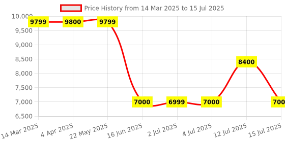 tatacliq.com Guess Beige Polyamide Regular Fit Solid Jacket guess Price History Graph from 14 Mar 2025 to 15 Jul 2025