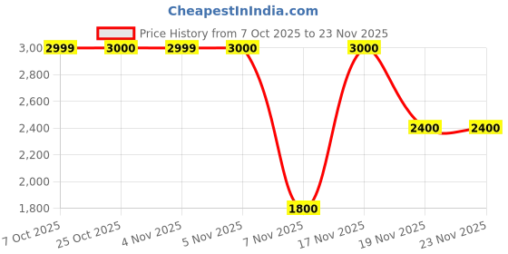 tatacliq.com Guess Beige Polyester Blend Printed Leggings guess Price History Graph from 7 Oct 2025 to 22 Nov 2025
