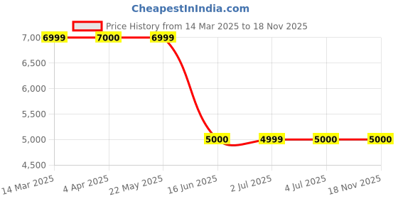 tatacliq.com Guess Beige Polyester Regular Fit Printed Sweatshirt guess Price History Graph from 14 Mar 2025 to 18 Nov 2025