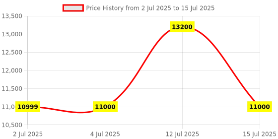 tatacliq.com Guess Beige Polyester Regular Fit Solid Jacket guess Price History Graph from 2 Jul 2025 to 15 Jul 2025