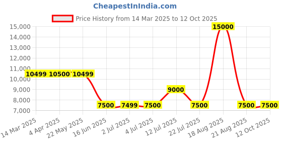 tatacliq.com Guess Beige Polyester Regular Fit Solid Sweatshirt guess Price History Graph from 14 Mar 2025 to 12 Oct 2025