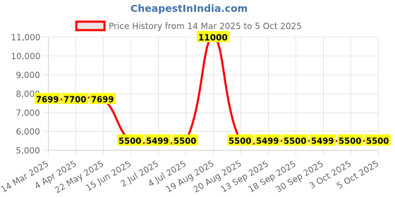 tatacliq.com Guess Beige Polyester Solid Jacket guess Price History Graph from 14 Mar 2025 to 5 Oct 2025