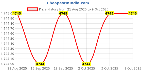 tatacliq.com Guess Beige Polyester Textured Dress guess Price History Graph from 21 Aug 2025 to 8 Oct 2025