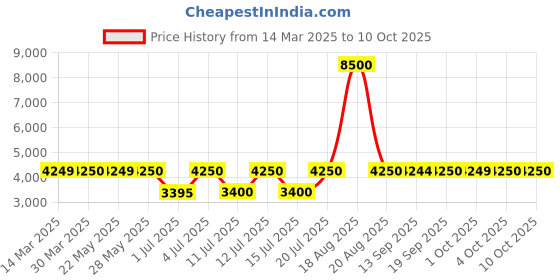 tatacliq.com Guess Beige Print Full Sleeves Sweater guess Price History Graph from 14 Mar 2025 to 9 Oct 2025