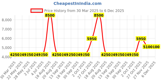 tatacliq.com Guess Beige Print Full Sleeves Sweatshirt guess Price History Graph from 30 Mar 2025 to 5 Dec 2025