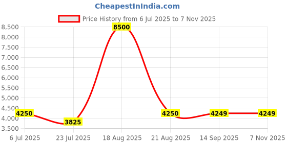 tatacliq.com Guess Beige Print Full Sleeves Sweatshirt guess Price History Graph from 6 Jul 2025 to 6 Nov 2025