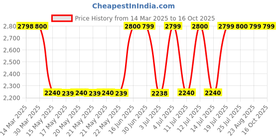 tatacliq.com Guess Beige Print Leggings guess Price History Graph from 14 Mar 2025 to 15 Oct 2025