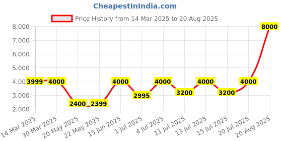 tatacliq.com Guess Beige Print Sleeveless Sweater guess Price History Graph from 14 Mar 2025 to 20 Aug 2025