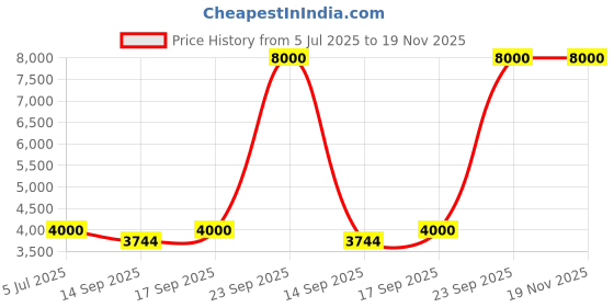 tatacliq.com Guess Beige Print Sleeveless Sweater guess Price History Graph from 5 Jul 2025 to 19 Nov 2025