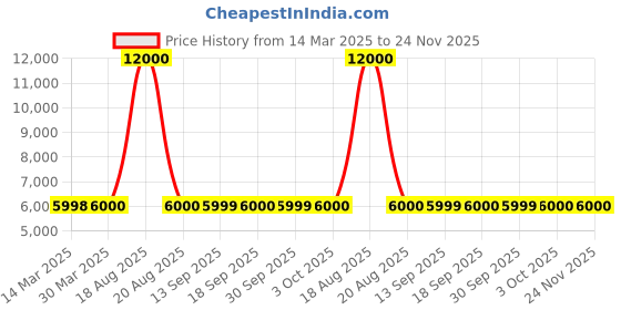 tatacliq.com Guess Beige Print Trousers guess Price History Graph from 14 Mar 2025 to 23 Nov 2025