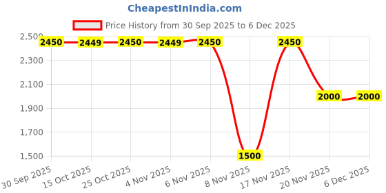 tatacliq.com Guess Beige Printed Scoop Neck Sleeveless Top guess Price History Graph from 30 Sep 2025 to 3 Dec 2025