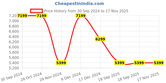 tatacliq.com Guess Beige Quilted Sling Handbag guess Price History Graph from 30 Sep 2024 to 16 Nov 2025
