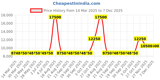 tatacliq.com Guess Beige Regular Fit Quilted Jacket guess Price History Graph from 14 Mar 2025 to 6 Dec 2025