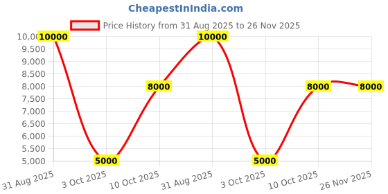tatacliq.com Guess Beige Regular Fit Shirt guess Price History Graph from 31 Aug 2025 to 26 Nov 2025