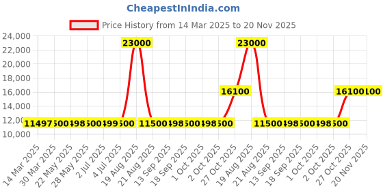 tatacliq.com Guess Beige Regular Fit Solid Jacket guess Price History Graph from 14 Mar 2025 to 20 Nov 2025