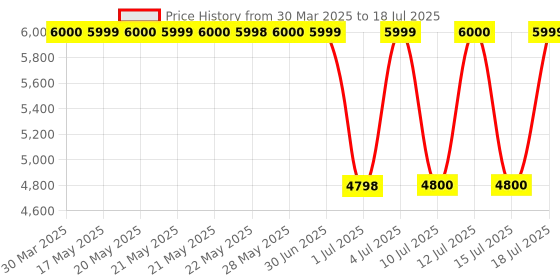 tatacliq.com Guess Beige Regular Fit Solid Jacket guess Price History Graph from 30 Mar 2025 to 15 Jul 2025
