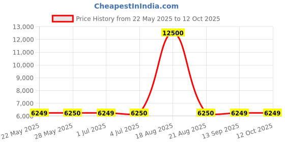 tatacliq.com Guess Beige Regular Fit Solid Jacket guess Price History Graph from 22 May 2025 to 12 Oct 2025