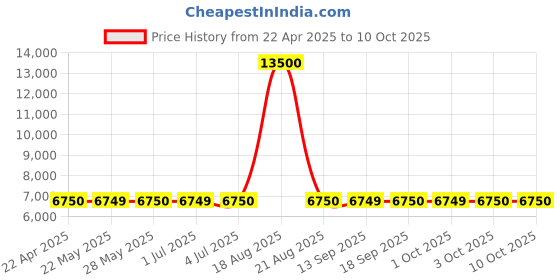 tatacliq.com Guess Beige Regular Fit Solid Sweatshirt guess Price History Graph from 22 Apr 2025 to 10 Oct 2025