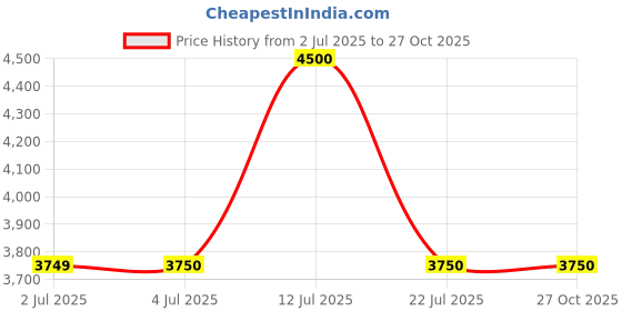 tatacliq.com Guess Beige Regular Fit Solid Sweatshirt guess Price History Graph from 2 Jul 2025 to 27 Oct 2025