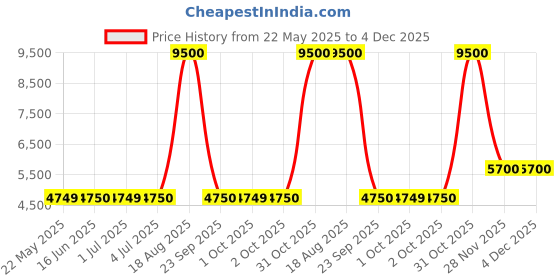 tatacliq.com Guess Beige Self Design V-Neck Amira Shiny Yarn Cardigans guess Price History Graph from 22 May 2025 to 4 Dec 2025