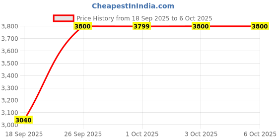 tatacliq.com Guess Beige Solid Joggers With Drawstring Closure guess Price History Graph from 18 Sep 2025 to 5 Oct 2025