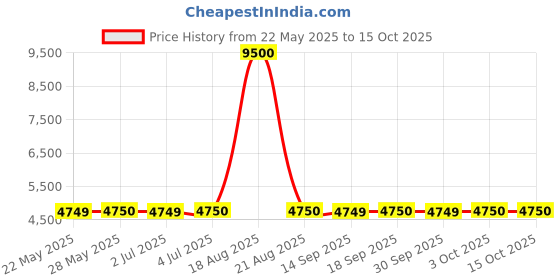 tatacliq.com Guess Beige Solid Pants guess Price History Graph from 22 May 2025 to 15 Oct 2025