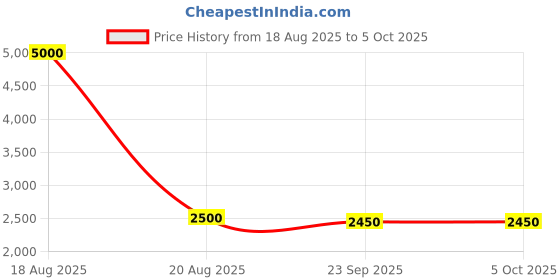 tatacliq.com Guess Beige Solid Regular Fit Shorts guess Price History Graph from 18 Aug 2025 to 5 Oct 2025