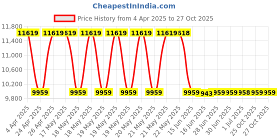 tatacliq.com GUESS Beige Textured Satchel guess Price History Graph from 4 Apr 2025 to 27 Oct 2025