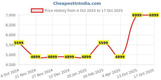 tatacliq.com GUESS Beige Textured Zip Around Wallet guess Price History Graph from 4 Oct 2024 to 16 Oct 2025