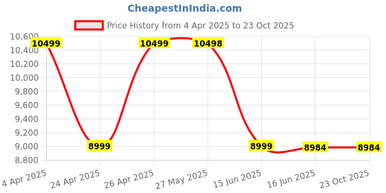 tatacliq.com Guess Beige Wilder Tote guess Price History Graph from 4 Apr 2025 to 23 Oct 2025