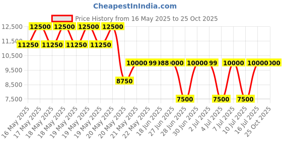 tatacliq.com Guess Beige Women Shoulder Bag guess Price History Graph from 16 May 2025 to 24 Oct 2025