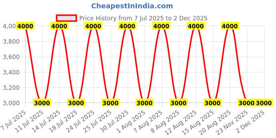 tatacliq.com Guess Beige Zakaria Logo Tri-Fold Wallet guess Price History Graph from 7 Jul 2025 to 2 Dec 2025