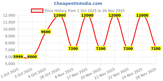 tatacliq.com Guess Believe It Flared Fit Denim Jeans guess Price History Graph from 1 Oct 2025 to 26 Nov 2025