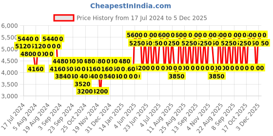 tatacliq.com Guess Bella Vita Eau de Parfum - 100 ml guess Price History Graph from 17 Jul 2024 to 5 Dec 2025