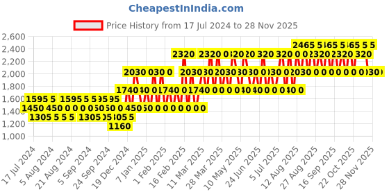 tatacliq.com Guess Bella Vita Eau de Parfum - 15 ml guess Price History Graph from 17 Jul 2024 to 26 Nov 2025