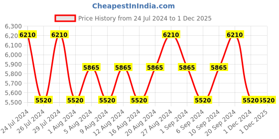 tatacliq.com Guess Bella Vita Gift Set for Women with Eau De Toilette & Fragrance Mist guess Price History Graph from 24 Jul 2024 to 30 Nov 2025