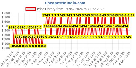 tatacliq.com Guess Bella Vita Rosa Shimmer Fragrance Mist for Women - 250 ml guess Price History Graph from 19 Nov 2024 to 4 Dec 2025