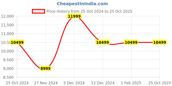 tatacliq.com GUESS Black 8 wheels Duffle Bag guess Price History Graph from 25 Oct 2024 to 22 Oct 2025